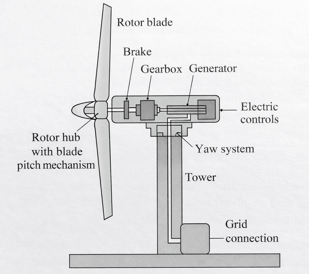 Horizontal axis wind turbine schematic