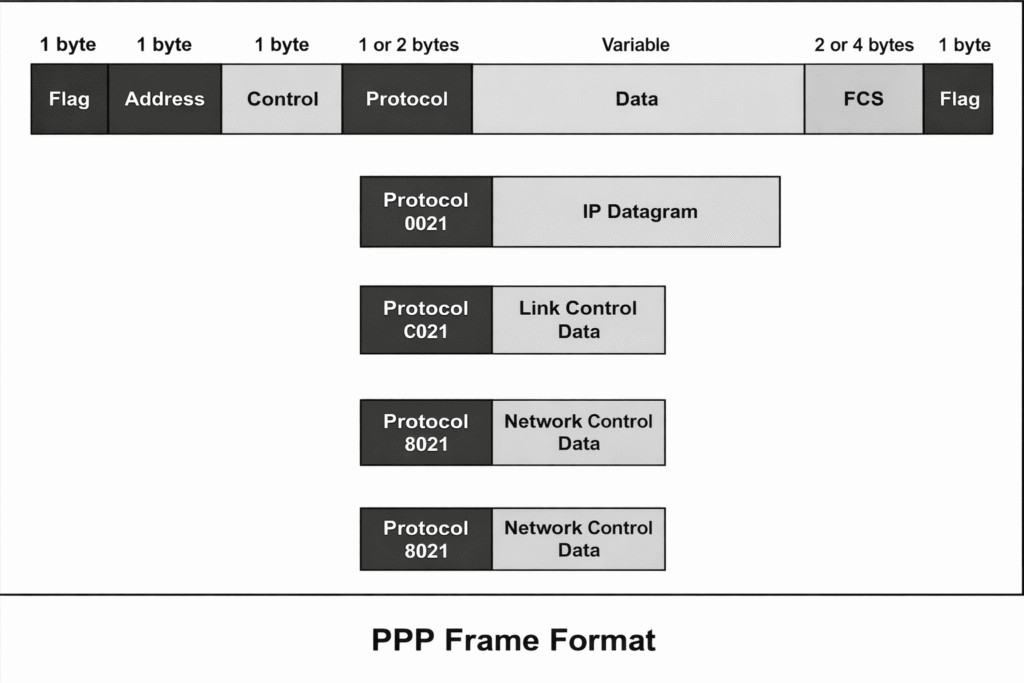 PPP frame format diagram