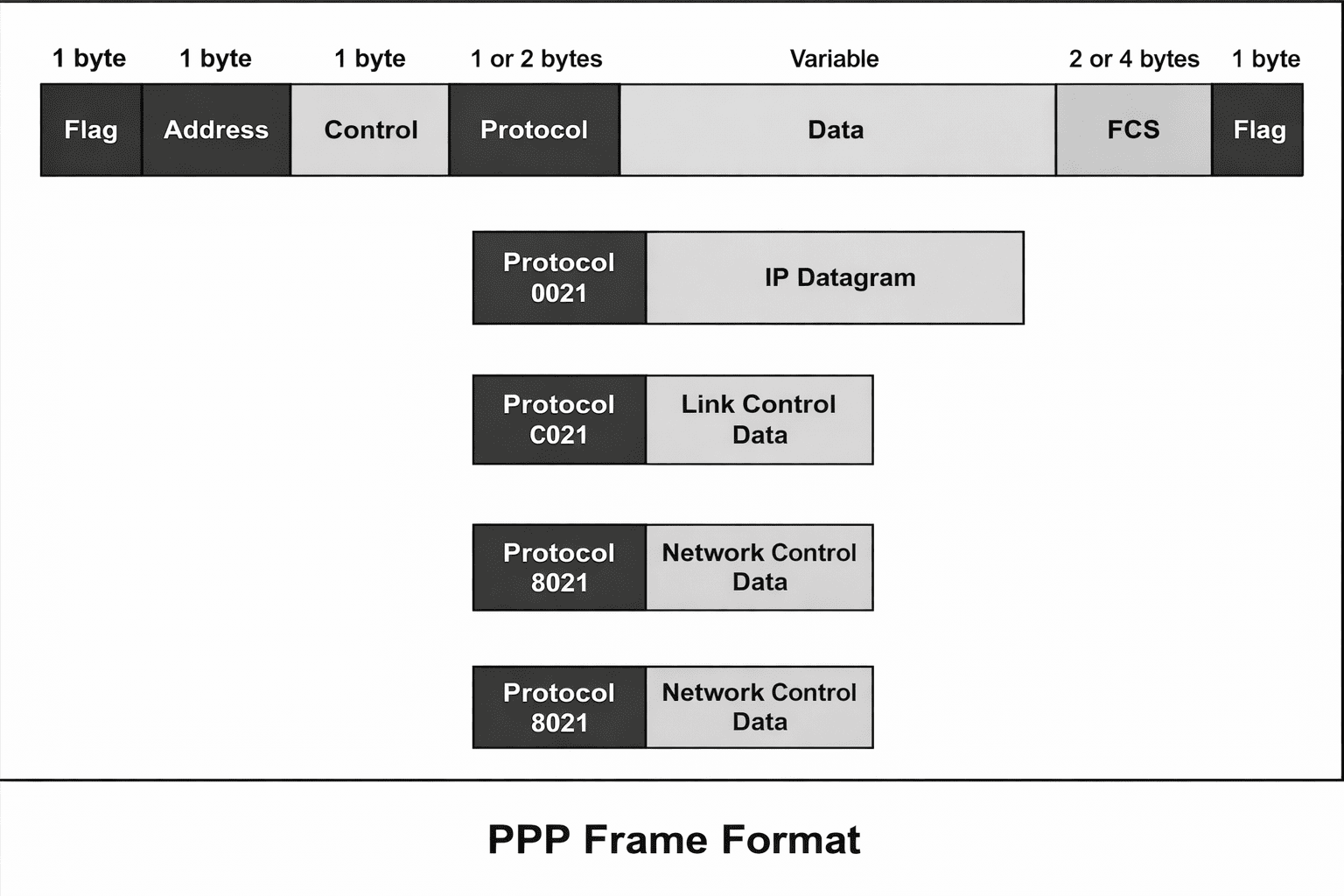 PPP frame format diagram