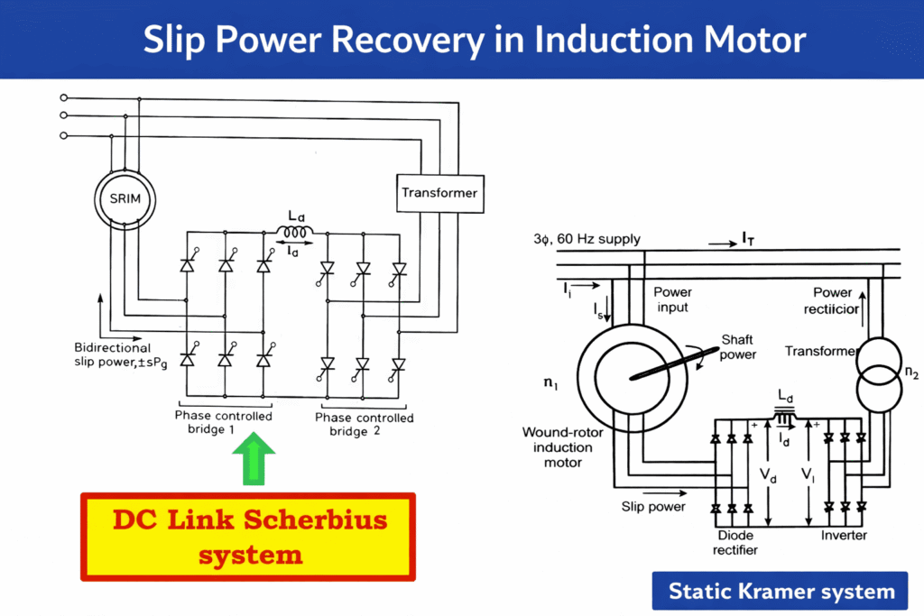 Slip Power Recovery of an Induction Motor