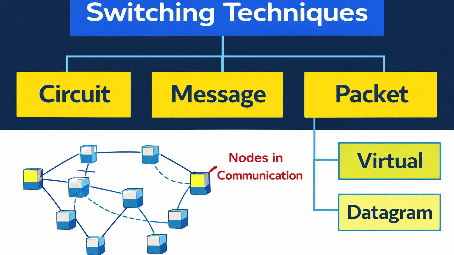 Switching Techniques in Networking