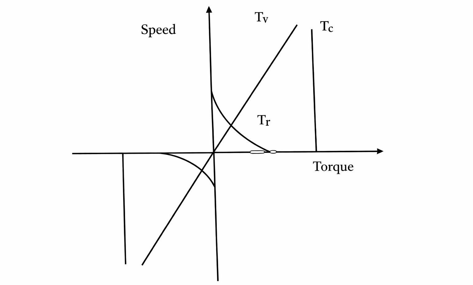 Classification of Load Torque : Component of Load Torque