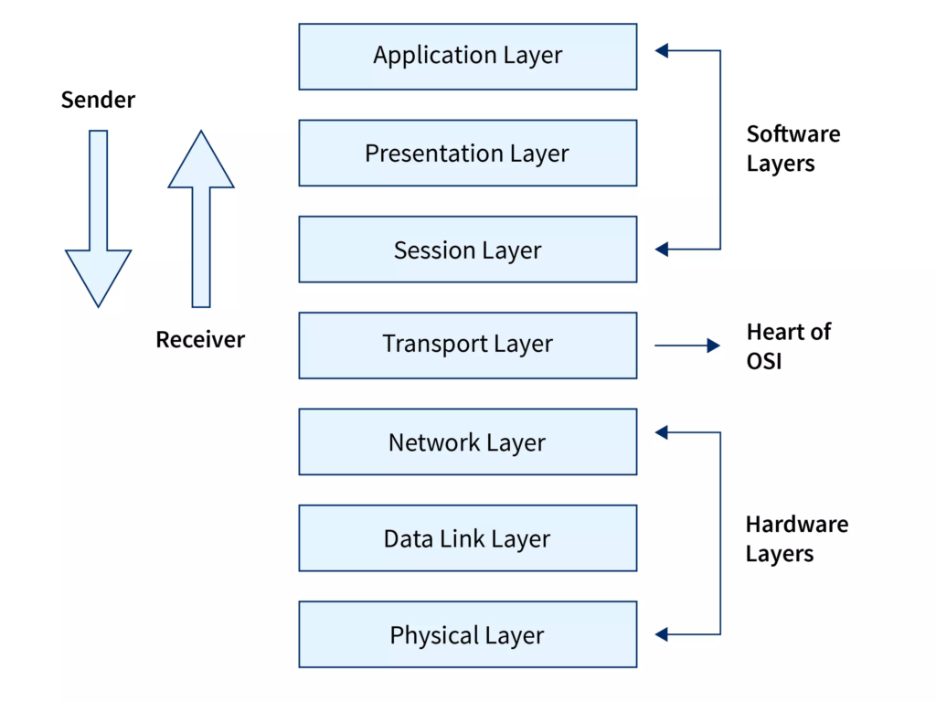 What is OSI Model? | 7 Layers of OSI Reference Model