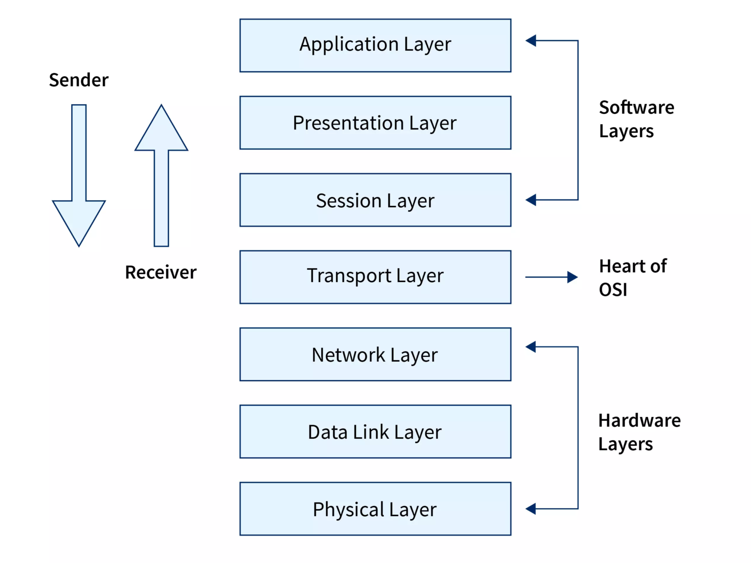 Simplify Osi Layer Model What is OSI Model? | 7 Layers of OSI Reference Model