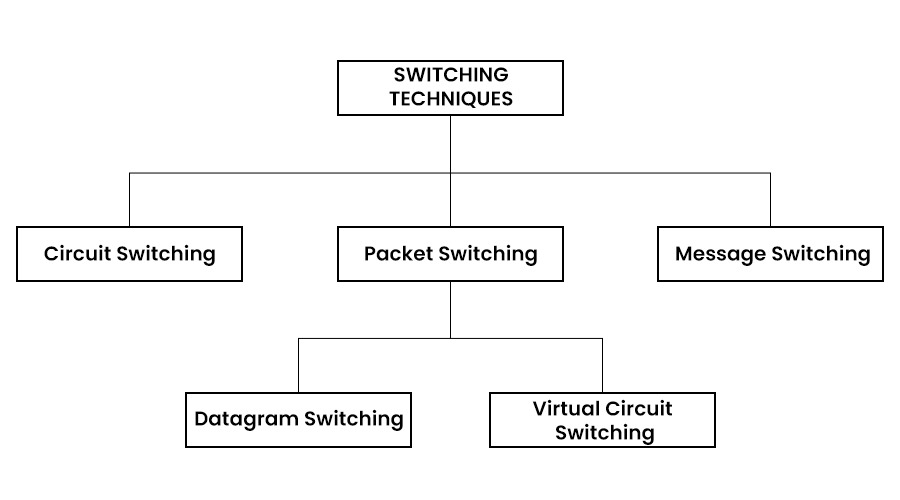Classification of switching techniques