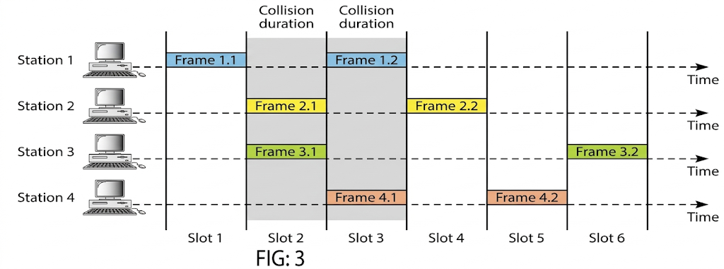 Slotted ALOHA Protocol