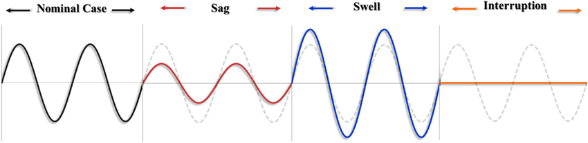 Various Short Duration Voltage Variations