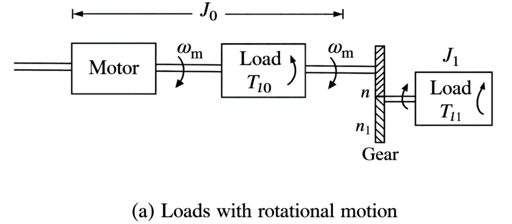Loads with rotational motion