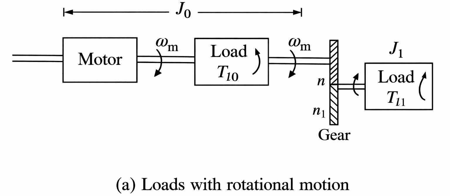 Loads with rotational motion