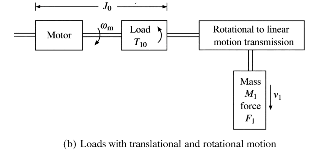 loads with translational and rotational motion