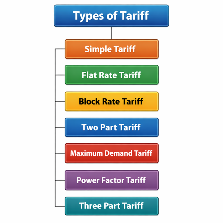 Tariff Simple Electricity Tariff: Definition, Types, Objectives & Characteristics of ...