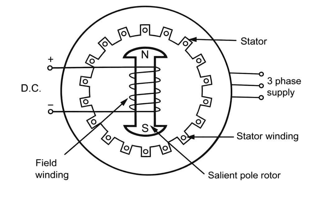 Synchronous Motor : Construction , Working and its Applications