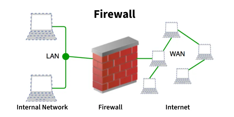 what is firewall and its types