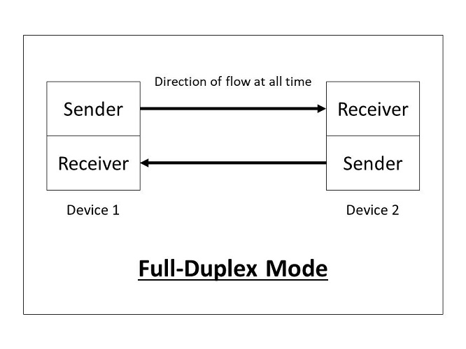 Full-Duplex Mode