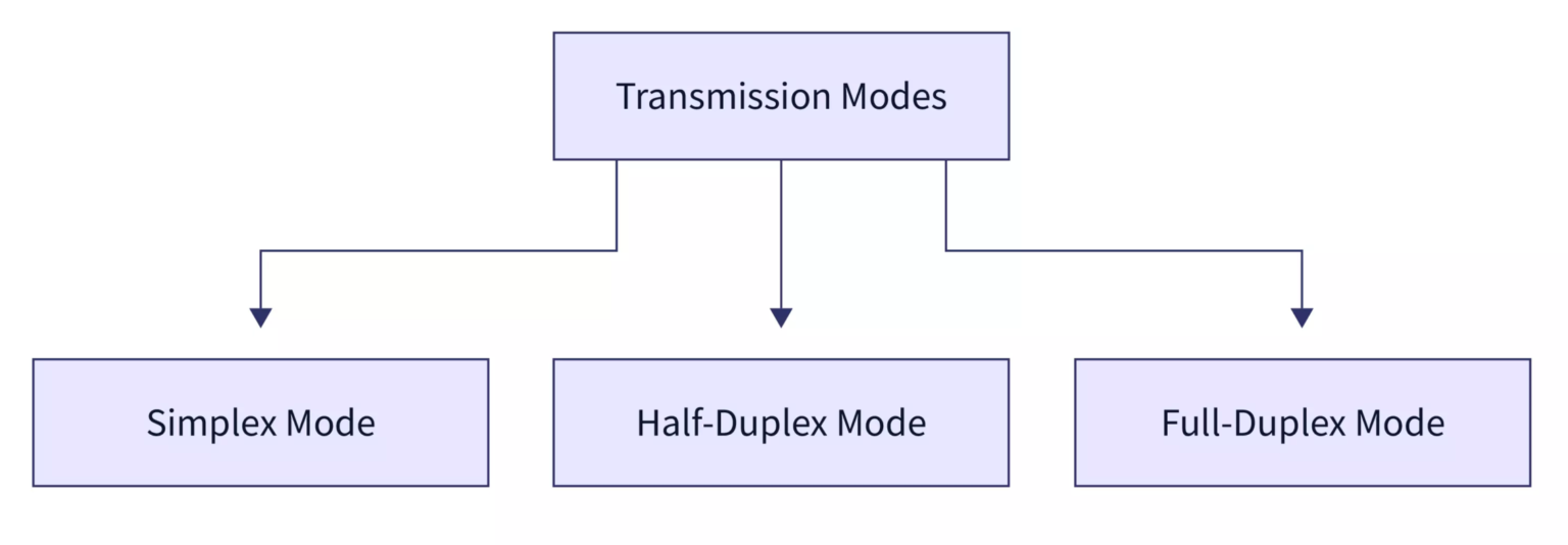 Simplex Transmission Direction Modes of Transmission in Computer Networks