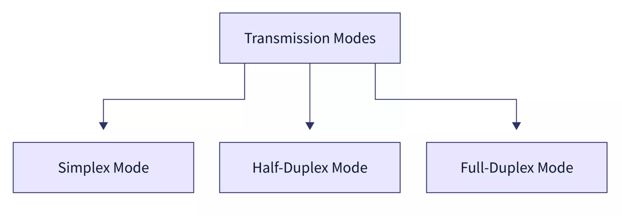 Simplex Mode Example Session Layer Modes of Transmission in Computer Networks