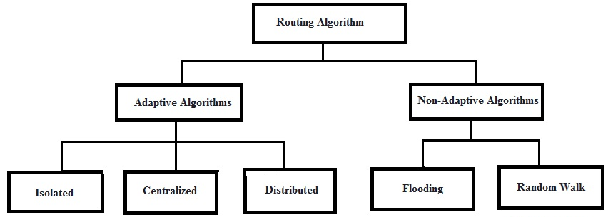 routing algorithm